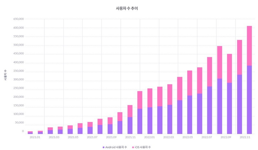 2021년 1월부터 2022년 11월까지 캐치테이블의 월간 사용자 수 추이. [모바일인덱스 갈무리]