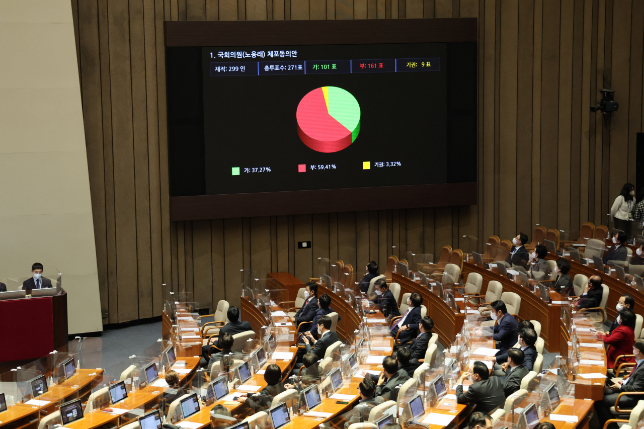 28일 오후 국회에서 열린 제4차 본회의에서 뇌물수수·정치자금법 위반 혐의를 받는 노웅래 더불어민주당 의원 체포동의안이 부결되고 있다. [연합]