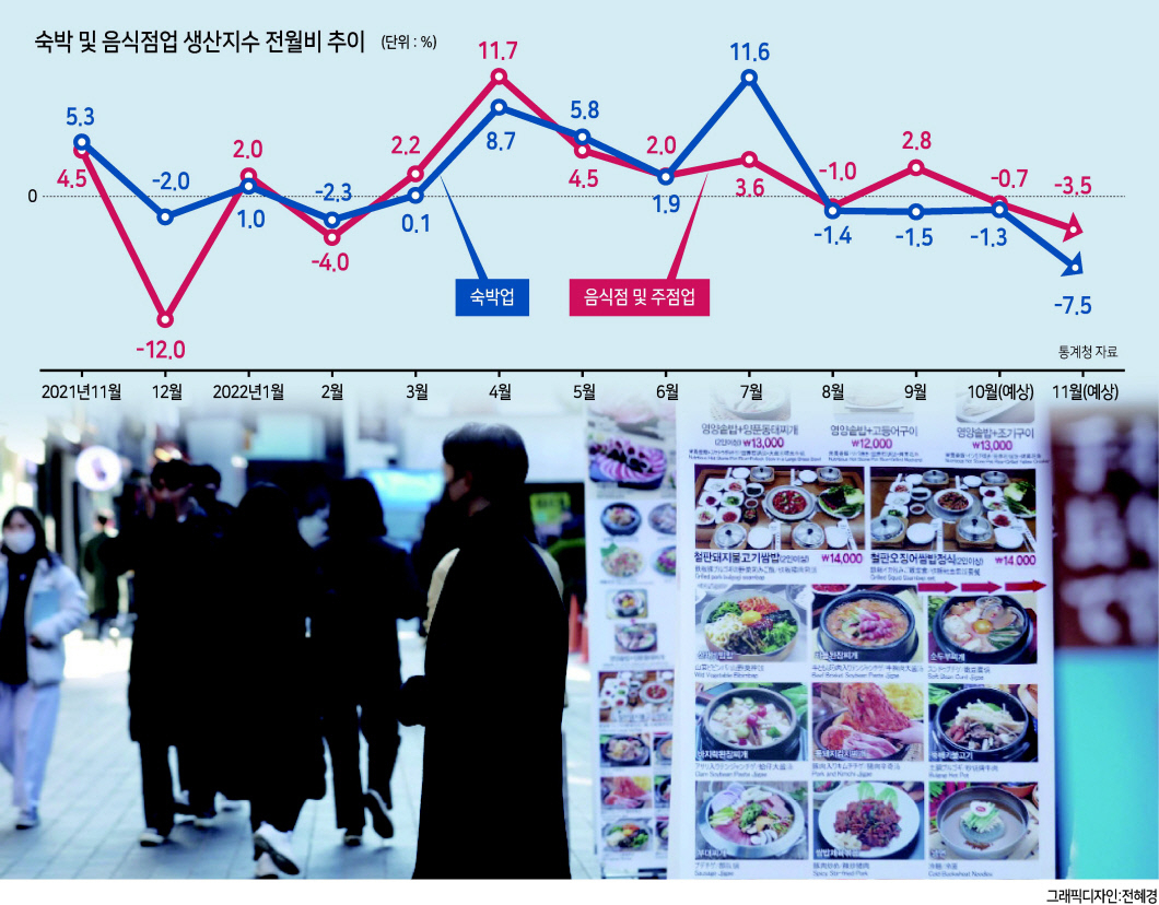 통계청이 29일 발표한 ‘2022년 11월 산업활동동향’에 따르면 숙박·음식점 등 생산이 지난달 대비 4.0% 줄었다. 사진은 서울 명동의 한 음식점 가격표. [연합]