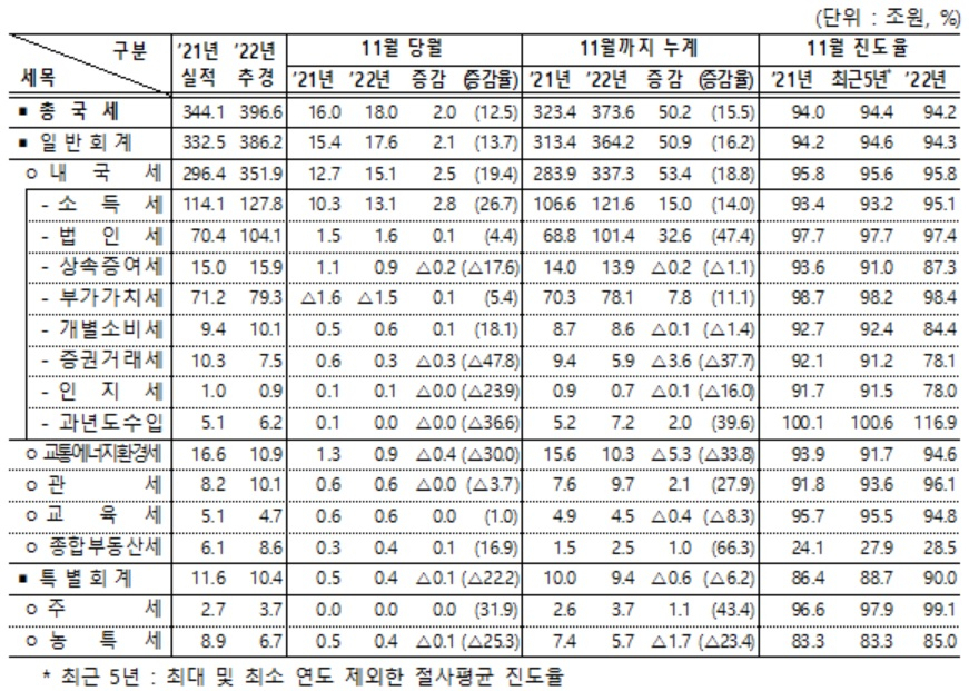 11월 국세수입 현황.[기획재정부 제공]