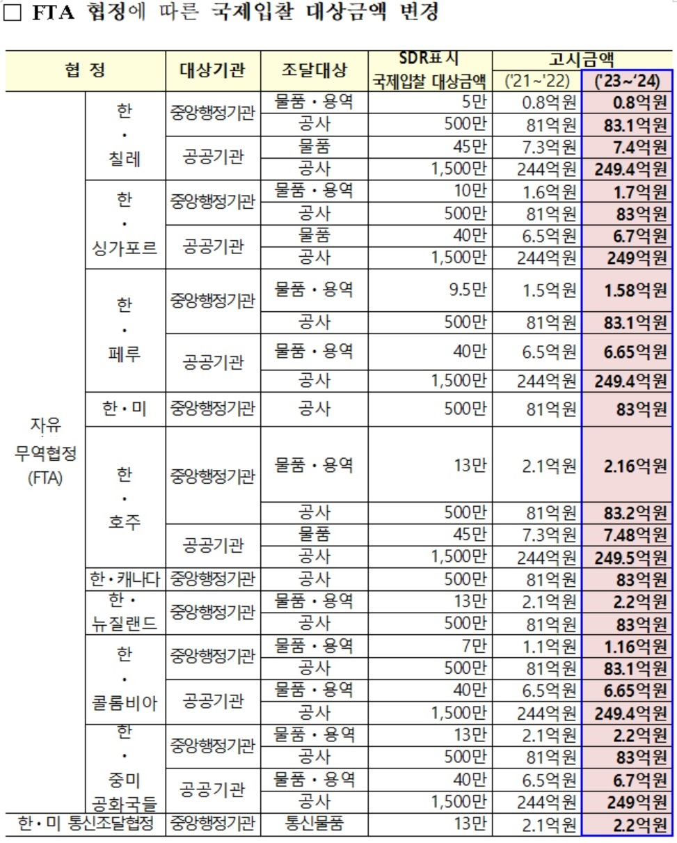 *한-미 FTA, 한-캐나다 FTA는 중앙행정기관의 물품·용역에 대하여 원화 기준으로 국제입찰대상금액(1억원)을 설정하여 변경 불요** 지방자치단체에 적용되는 국제입찰 대상금액은 행정안전부장관이 고시[기획재정부 자료]