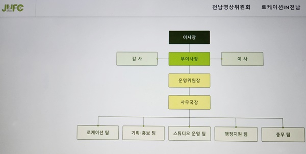 전남영상위원회는 홈페이지에 이사장과 부이사장, 사무국장이 누구인지도 알리지 않고 있다.