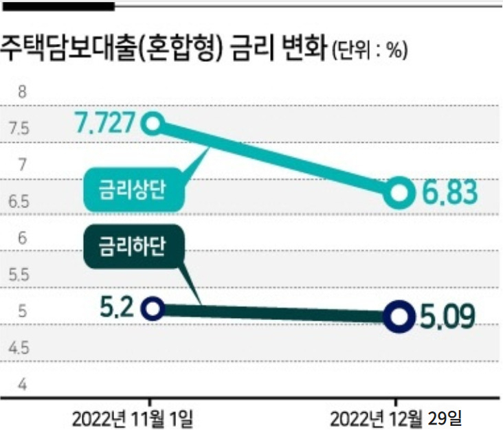 “금리 오늘이 제일 싸다” 주담대 금리 하락에 실수요 ‘꿈틀’ [머니뭐니]