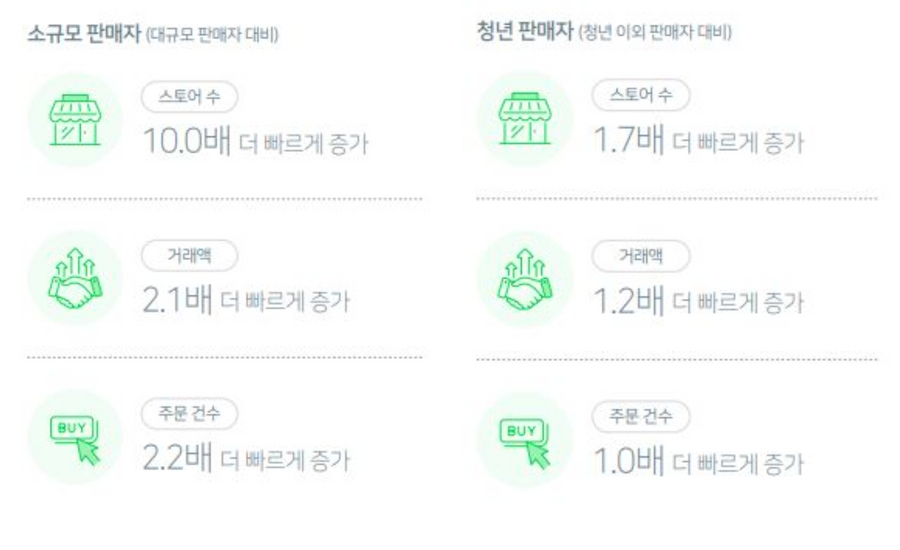 네이버 ‘D-커머스 리포트 2022’