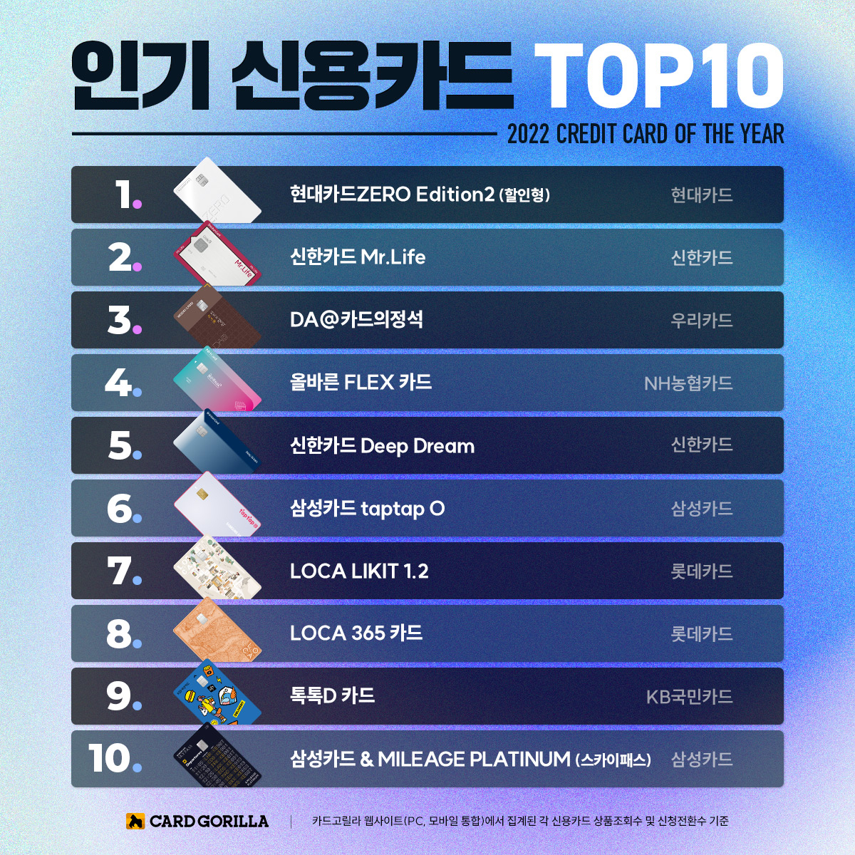 신용카드 플랫폼 카드고릴라가 집계한 올해 인기 신용카드 순위.[카드고릴라 제공]