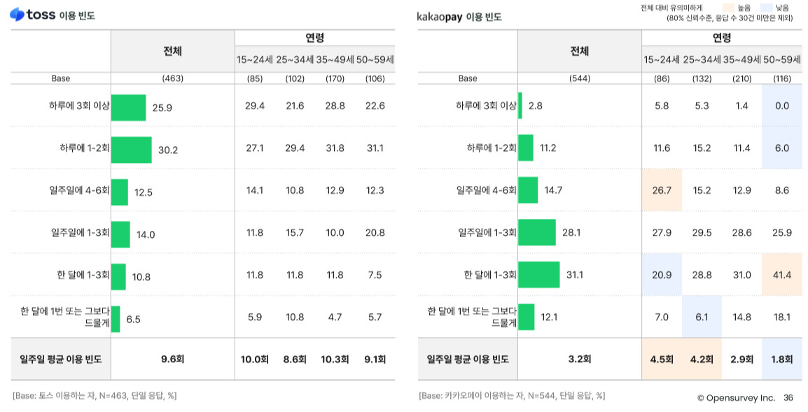 오픈서베이 금융 트렌드 리포트의 일부.[오픈서베이 갈무리]