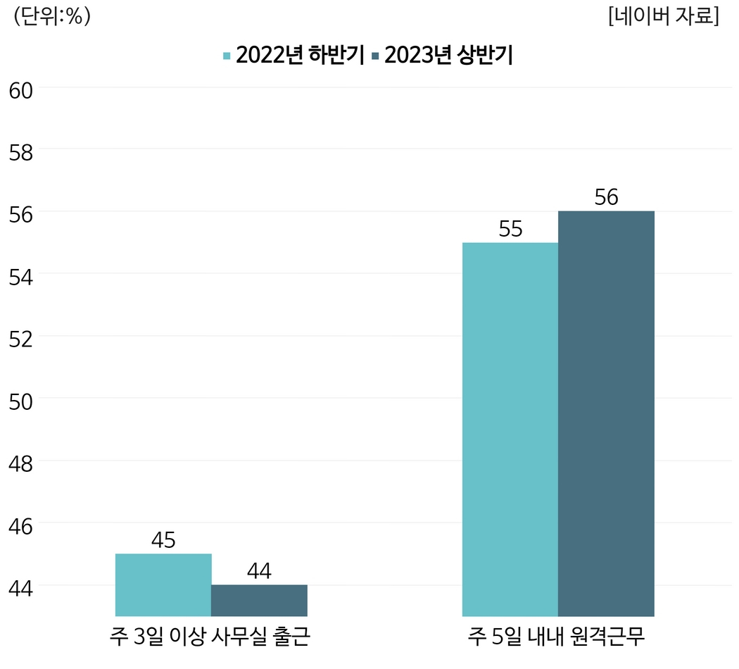 전면 출근 카카오 직원들 화나겠네…네이버 “올해도 우리는 재택”