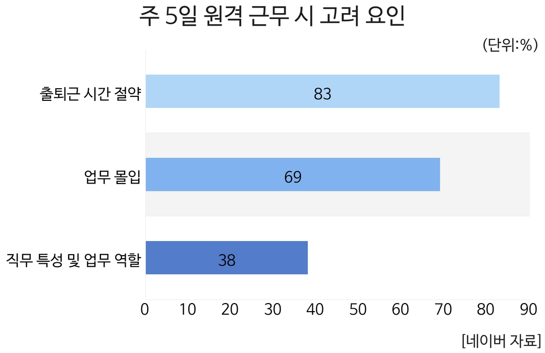 전면 출근 카카오 직원들 화나겠네…네이버 “올해도 우리는 재택”