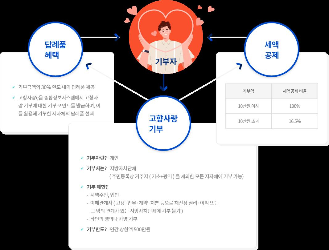 양산시 ‘고향사랑기부제’. [사진=양산시]