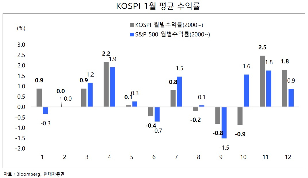 증권사들도 ‘1월효과’ 전망 분분…“70%의 확률” vs “4·11월이 더 좋아” [투자360]