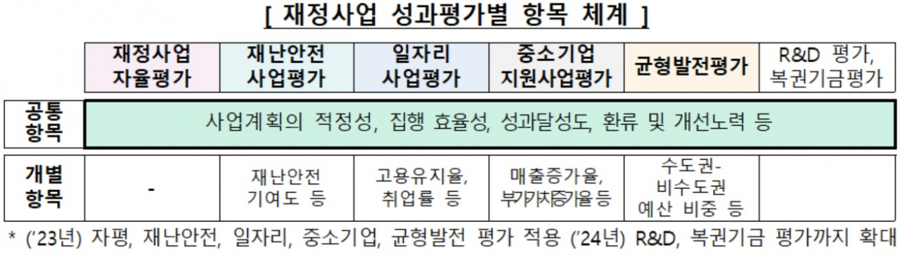 [기획재정부 자료]