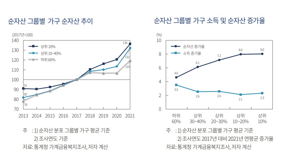 [출처]자본시장연구원 정화영 연구원 '부동산 가격 상승이 가계의 자산·부채에 미치는 영향과 시사점'