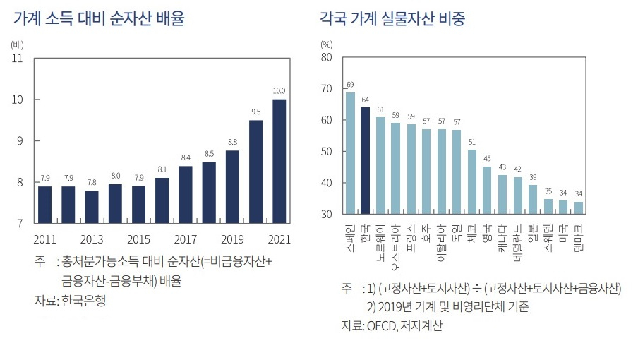 [출처]자본시장연구원 정화영 연구원 '부동산 가격 상승이 가계의 자산·부채에 미치는 영향과 시사점'