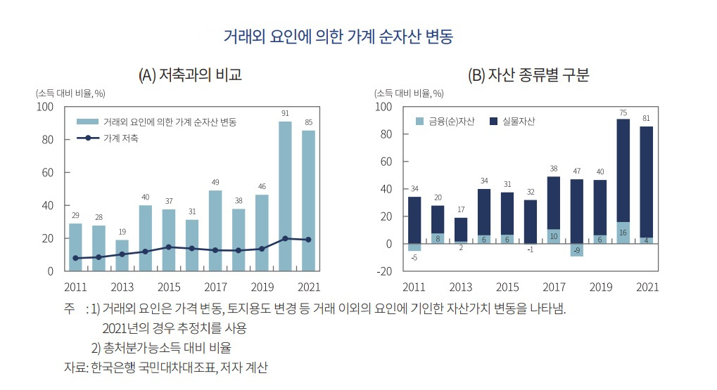 [출처]자본시장연구원 정화영 연구원 '부동산 가격 상승이 가계의 자산·부채에 미치는 영향과 시사점'