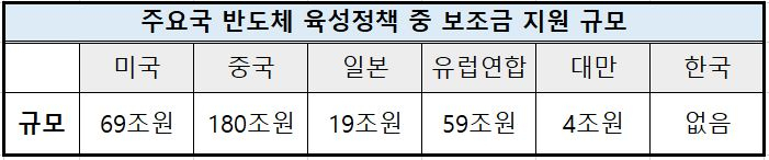 주요국 반도체 육성정책 중 보조금 지원 규모. [미국반도체산업협회 등 자료]