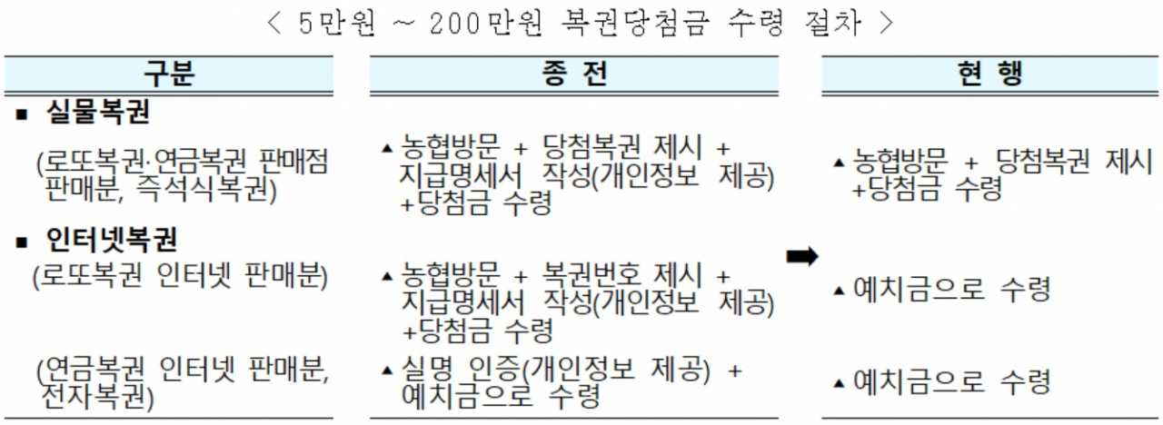 [기획재정부 복권위원회 자료]