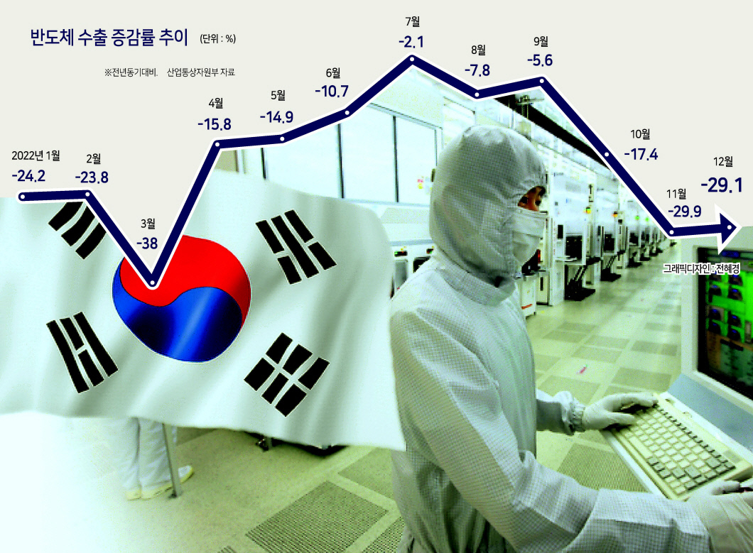 3일 산업통상자원부에 따르면 지난해 반도체 수출액은 1292억2700만달러로, 전년 대비 1.0% 증가하는 데에 그쳤다. 반도체가 지난해 우리 전체 수출액(6839억달러)에서 차지하는 비중은 18.9%로, 수출 1위 품목이다. 국내 한 반도체공장에서 직원이 업무를 보고 있다. [헤럴드경제DB]