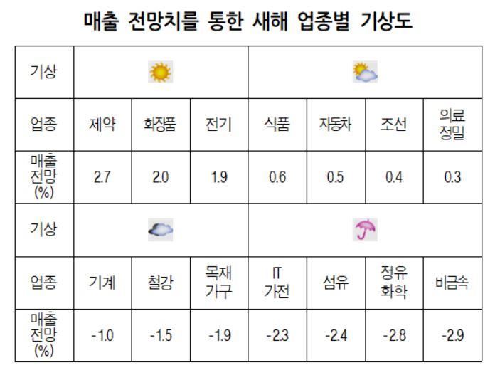 새해 업종별 기상도 [대한상공회의소 제공]