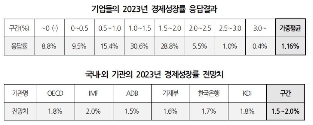 기업의 2023년 경제성장률 응답결과 및 국내외 기관의 2023년 경제성장률 전망치 [대한상공회의소 제공]