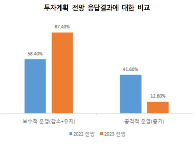 투자계획 응답결과에 대한 비교 [대한상공회의소 제공]