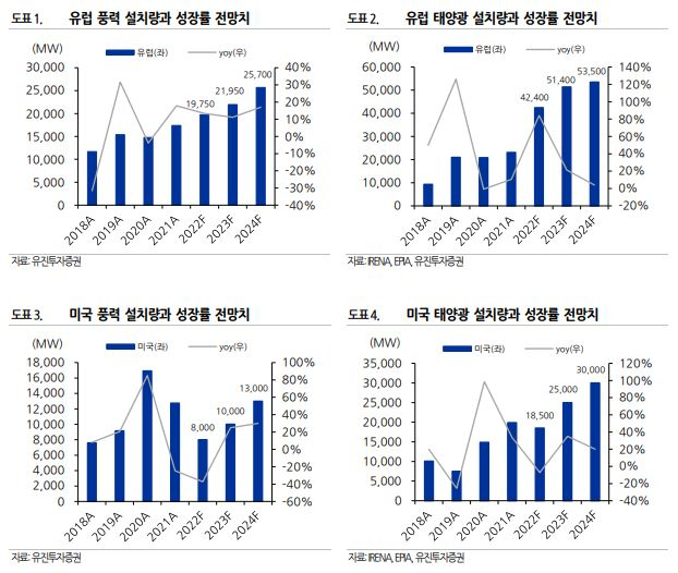 “中 진입 막는 美·유럽 재생에너지 정책…해외투자 韓 기업에 투자하라” [투자360]