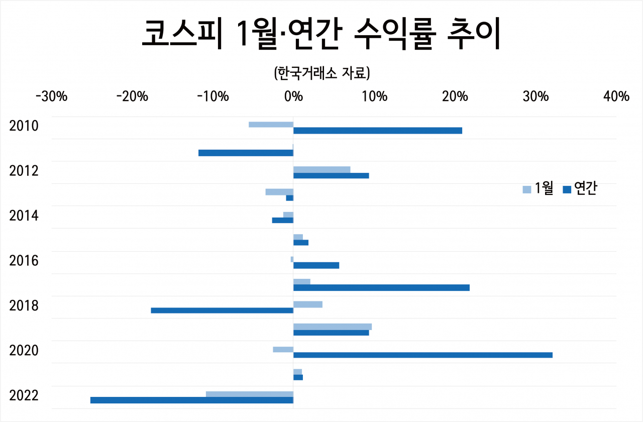 1월이 1년 증시 농사의 바로미터?…역대 코스피 65%가 동방향 [투자360]