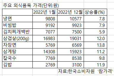 주요 외식품목 가격. [한국소비자원 제공]