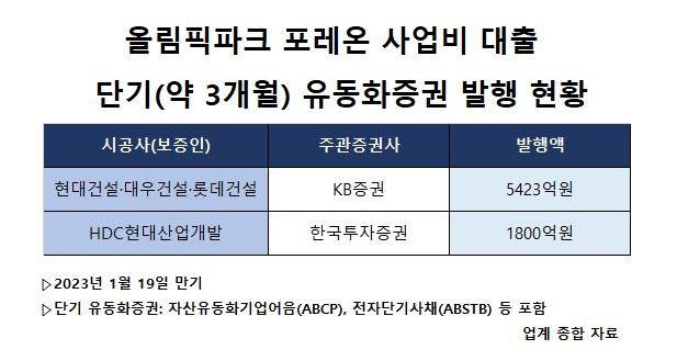 ‘둔촌주공 일병 구하기’에 한숨 돌린 증권사들…근본 해결은 ‘글쎄’ [투자360]