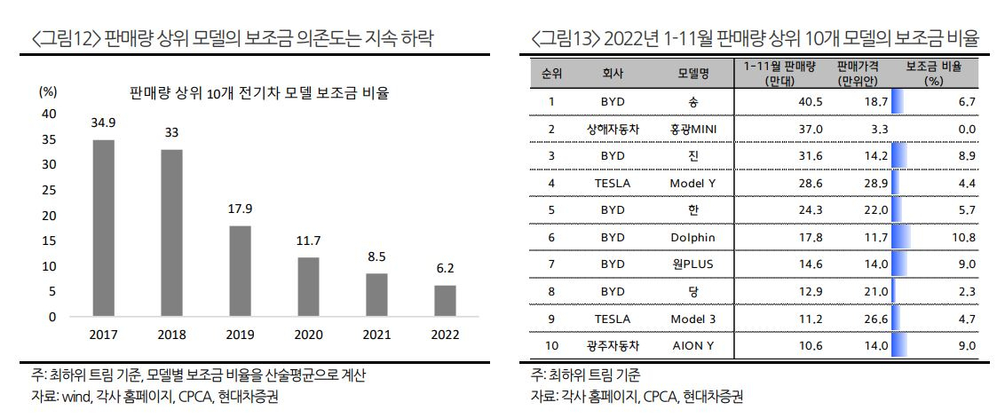 中 전기차 보조금 종료 수순…“완전경쟁 체제 원년” [투자360]