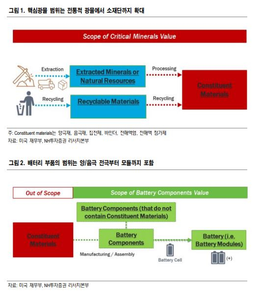 “美 IRA 세부변경으로 배터리 소재사 투자부담 완화” [투자360]