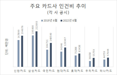※퇴직급여와 복리후생비 포함. 여비교통비와 주식기준보상비용 제외