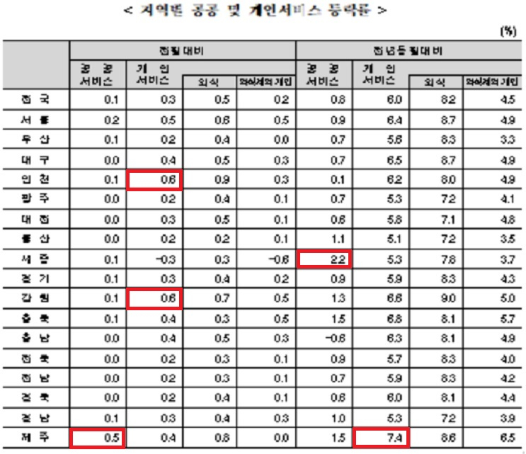 [통계청 자료]