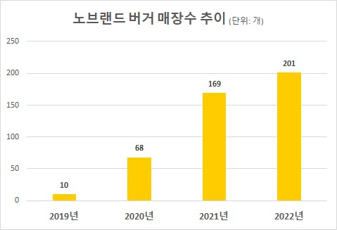 2019~2022년 노브랜드 버거 매장 수 추이. [신세계푸드 제공]