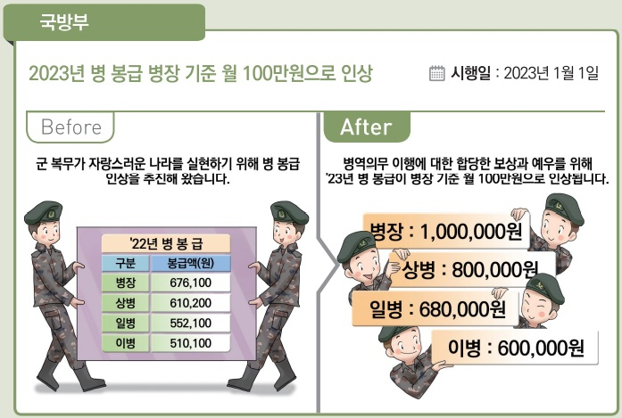 [출처 : 대한민국 정부 발간 ‘2023년부터 이렇게 달라집니다’]