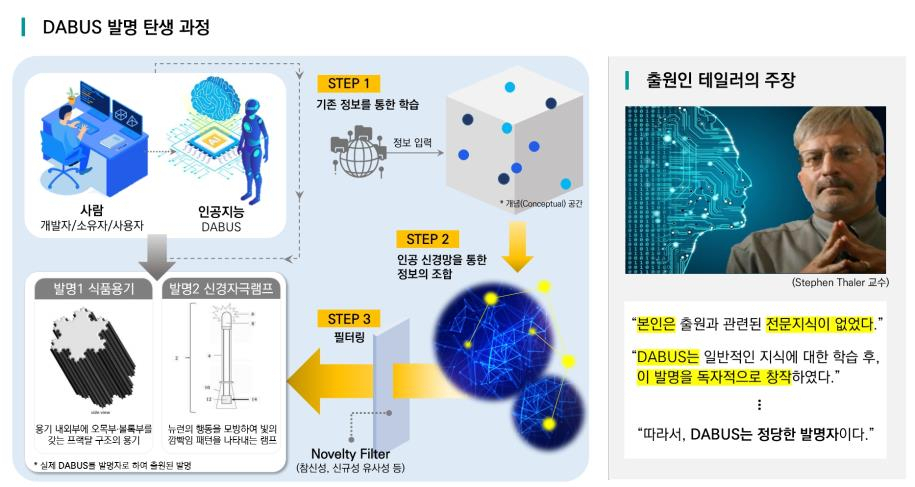 출원이 테일러가 주장하고 있는 인공지능 발명 과정
