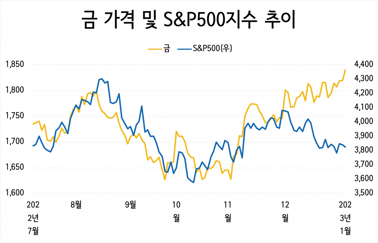 침체 앞두고 金으로 몰리는 자금…애플 시총 6배 넘었다 - 헤럴드경제