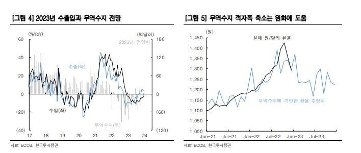 경기 하강국면 본격진입…“무역적자 감소는 원화에 긍정적” [투자360]