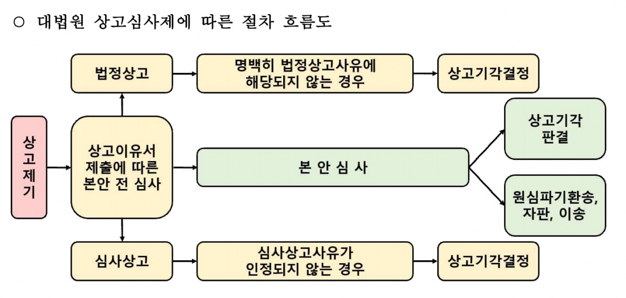 대법원이 5일 국회에 제출한 입법의견에 담긴 상고심사제에 따른 절차 흐름도. [자료=대법원 제공]
