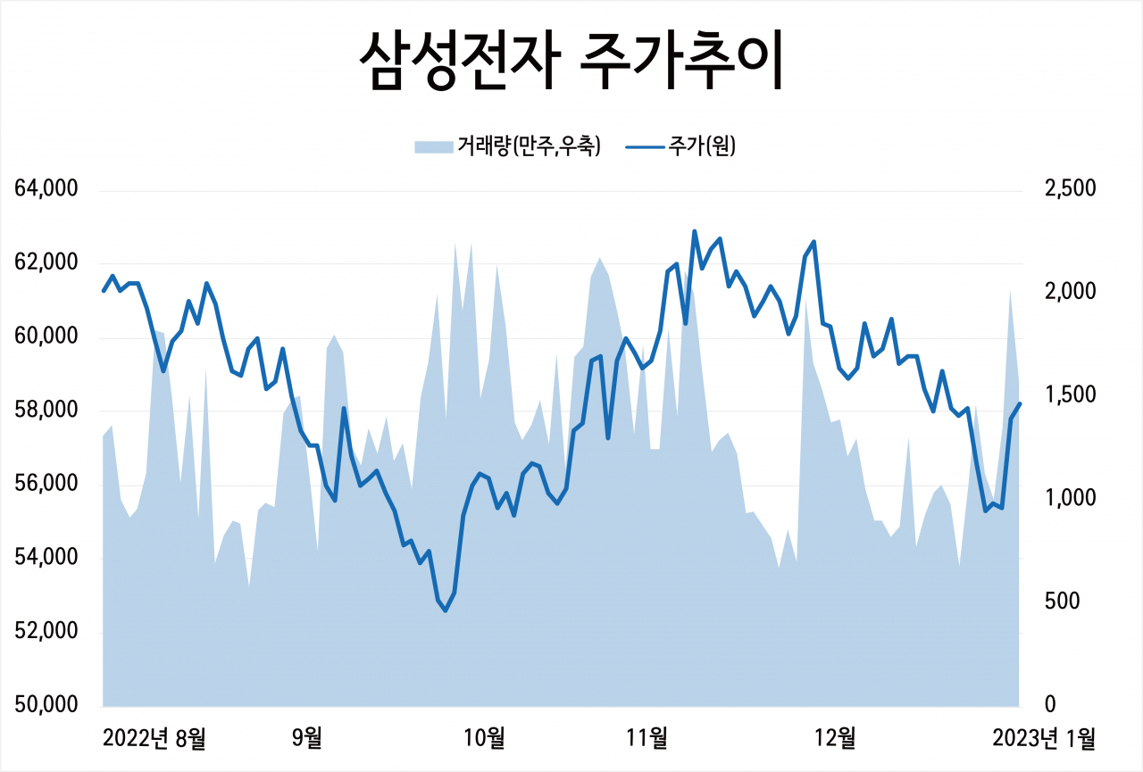 삼성전자, 실적 안좋아 다행이다?…증권업계 “투자축소 가능성에 주가는 긍정적” [투자360] - 헤럴드경제