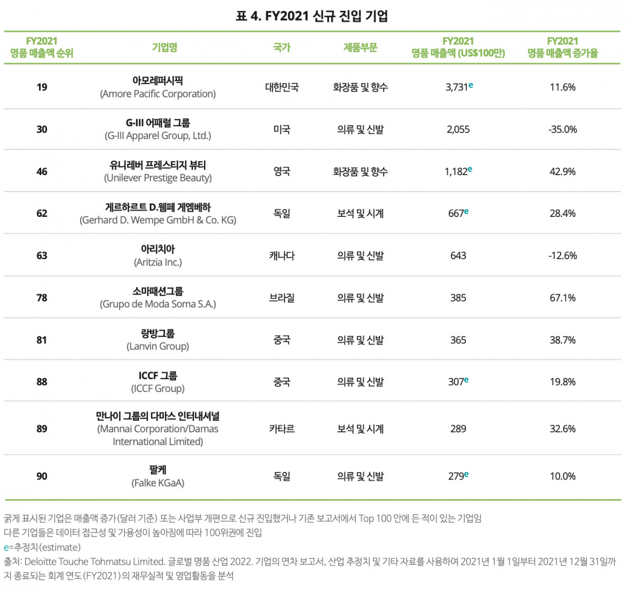 한국딜로이트그룹 ‘글로벌 명품 산업 2022: 열정의 새 물결’ 보고서
