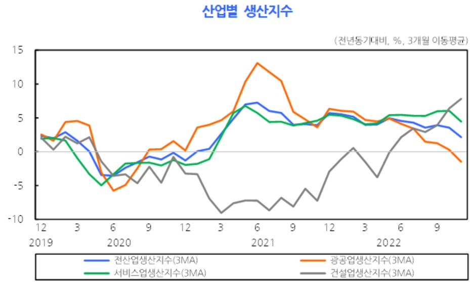 [출처 : KDI 경제동향]