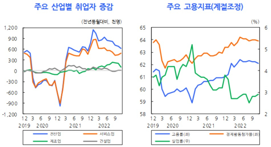 [출처 : KDI 경제동향]
