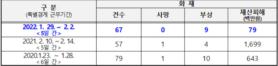 서울시에서 3년간 설 연휴 동안 발생한 화재 건수 및 재산 피해. [송파소방서 제공]