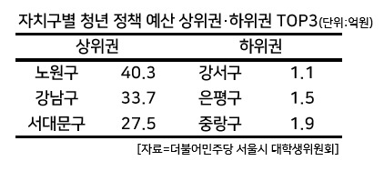 자치구별 청년 정책 예산 상위권, 하위권 TOP3. [더불어민주당 서울시 대학생위원회 제공]