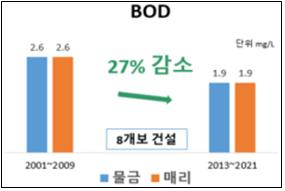 낙동강 부산 취수원 생물화학적산소요구량(BOD) 비교. [부산시 제공]