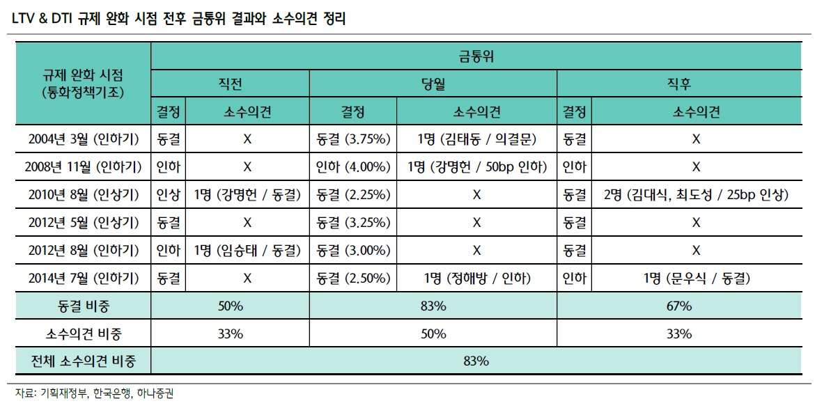 이번주 올 첫 기준금리 결정서 ‘소수의견’ 가능성…금리인상 중단 시그널? [투자360]