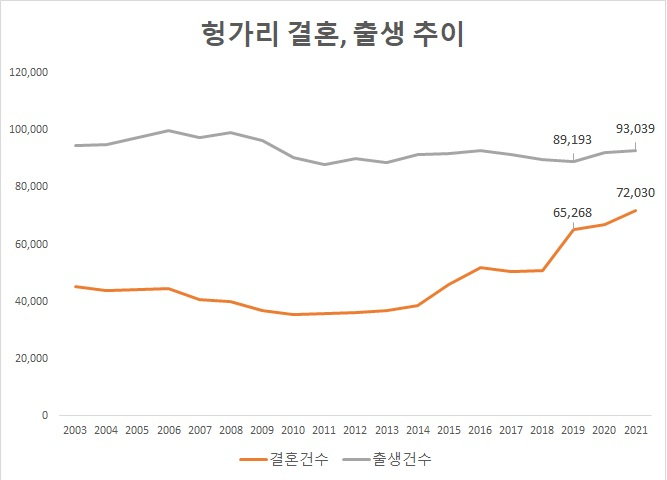 헝가리 중앙통계국(KSH).