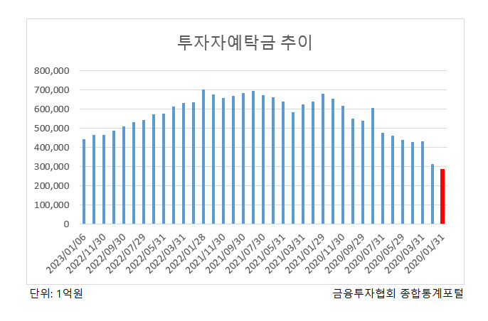 증권사들은 삼성전자 사라는데…개미들 