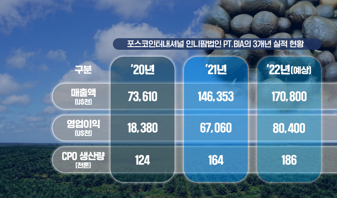 포스코인터내셔널 인니팜법인 PT.BIA의 3개년 실적 현황 [포스코인터내셔널 제공]