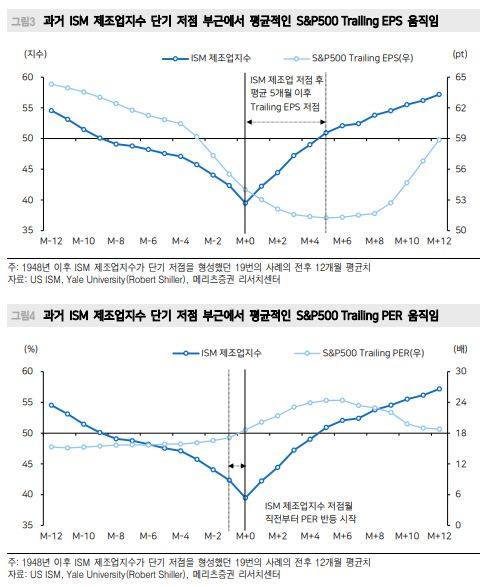 “실적 하향 경기순환지표, 주가 반등의 시그널…‘금리인하’란 윤활유 수반 어려울 듯” [투자360]